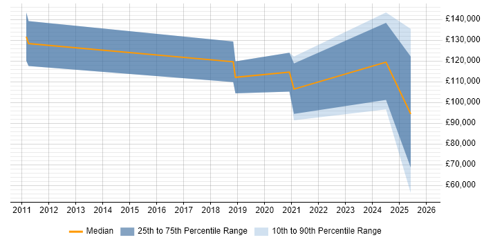 Salary distribution trend for Head of Software Engineering job vacancies in Edinburgh