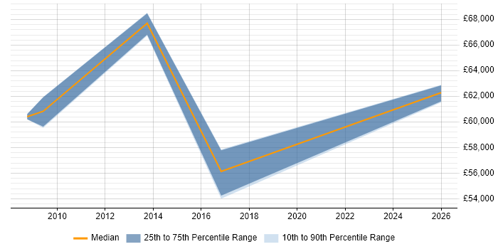 Salary distribution trend for Head of Support job vacancies in Edinburgh