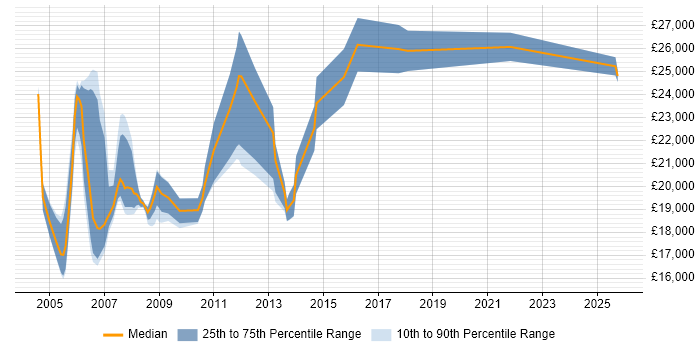 Salary distribution trend for Help Desk Support job vacancies in Edinburgh