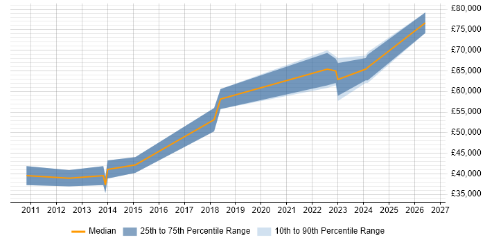 Salary distribution trend for jobs in Edinburgh citing HL7