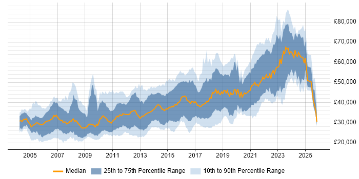 Salary distribution trend for jobs in Edinburgh citing HTML