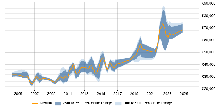 Salary distribution trend for jobs in Edinburgh citing HTTP