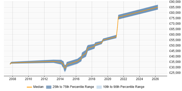 Salary distribution trend for jobs in Edinburgh citing HTTPS