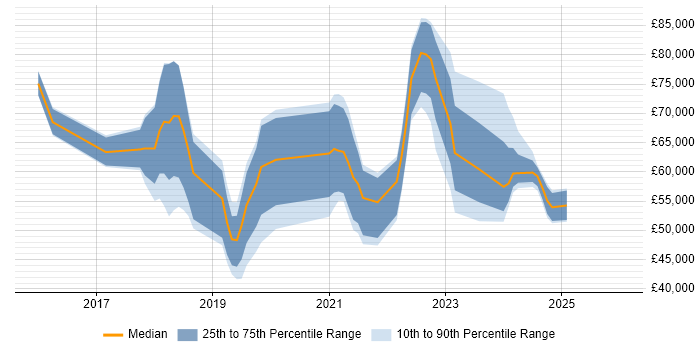 Salary distribution trend for jobs in Edinburgh citing Hybrid Cloud