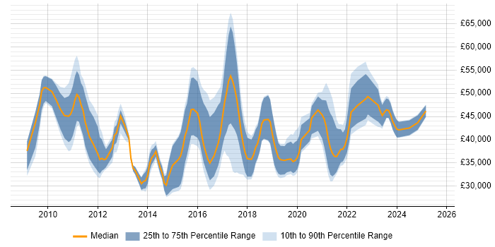 Salary distribution trend for jobs in Edinburgh citing Hyper-V Salary distribution trend for jobs in Edinburgh citing Hyper-V