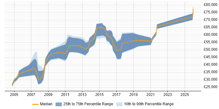Salary distribution trend for jobs in Edinburgh citing Hyperion