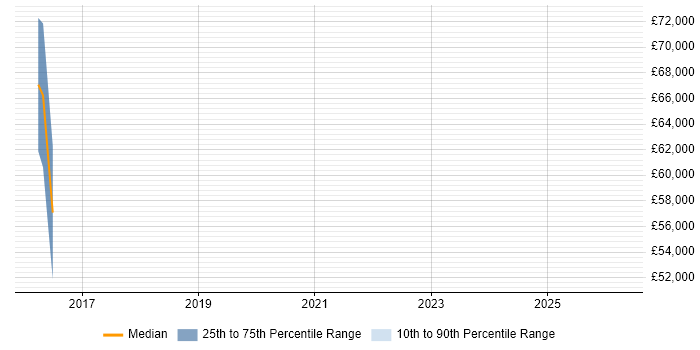 Salary distribution trend for IAM Developer job vacancies in Edinburgh