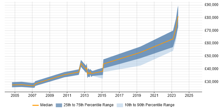 Salary distribution trend for jobs in Edinburgh citing IBM HTTP Server