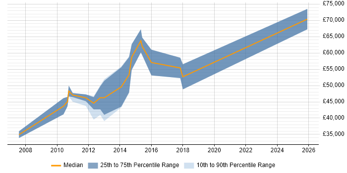 Salary distribution trend for jobs in Edinburgh citing IBM Planning Analytics