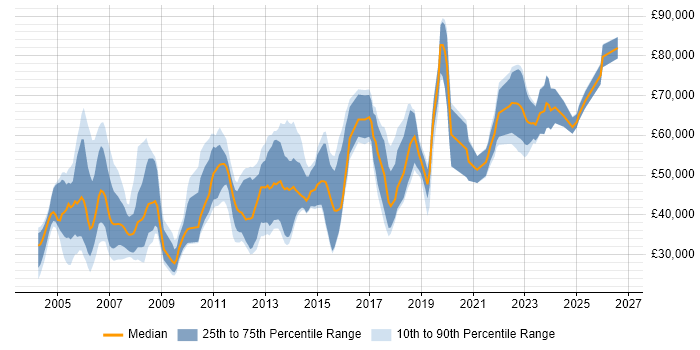 Salary distribution trend for jobs in Edinburgh citing IBM