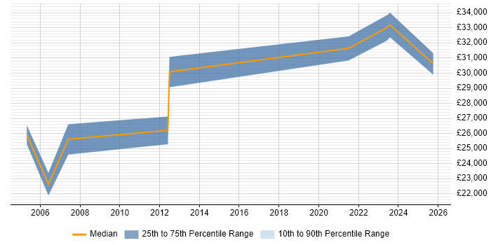 Salary distribution trend for ICT Officer job vacancies in Edinburgh