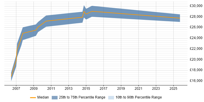 Salary distribution trend for ICT Support job vacancies in Edinburgh