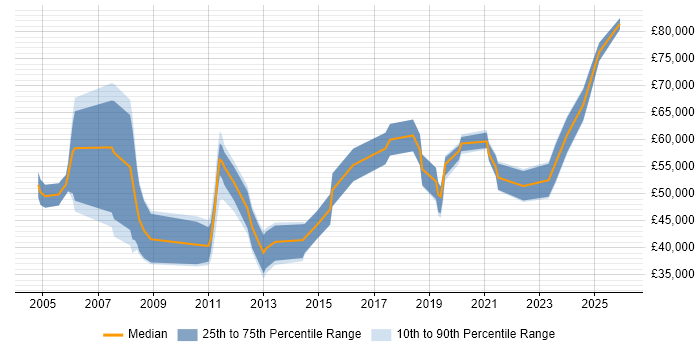 Salary distribution trend for jobs in Edinburgh citing Identity Management