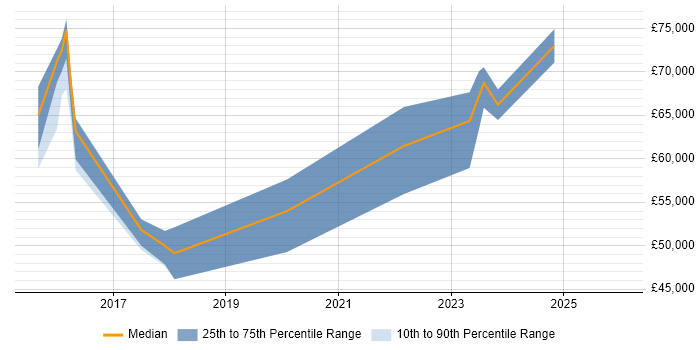 Salary distribution trend for jobs in Edinburgh citing IFRS 9