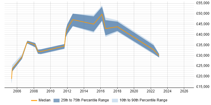 Salary distribution trend for jobs in Edinburgh citing IFS