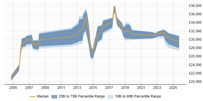 Salary distribution trend for jobs in Edinburgh citing iManage