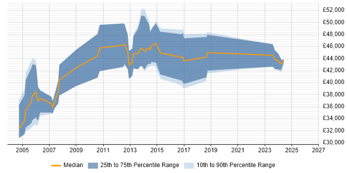 Salary distribution trend for Implementation Consultant job vacancies in Edinburgh