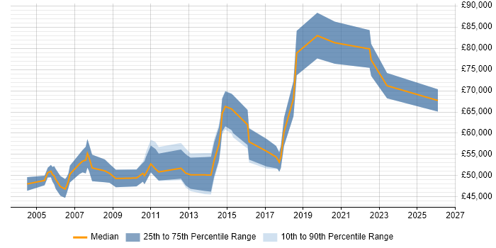 Salary distribution trend for Implementation Manager job vacancies in Edinburgh