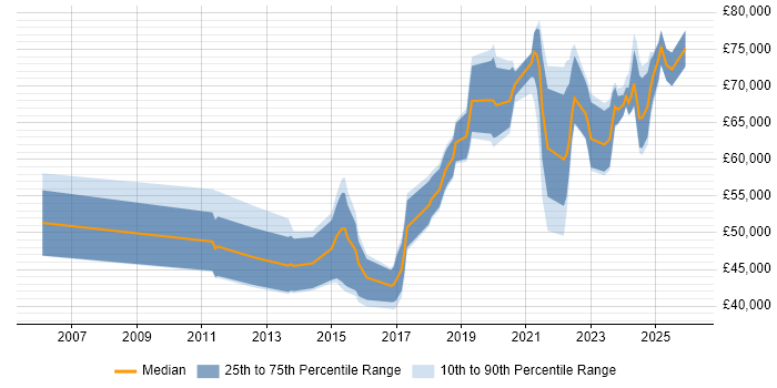 Salary distribution trend for jobs in Edinburgh citing Incident Response