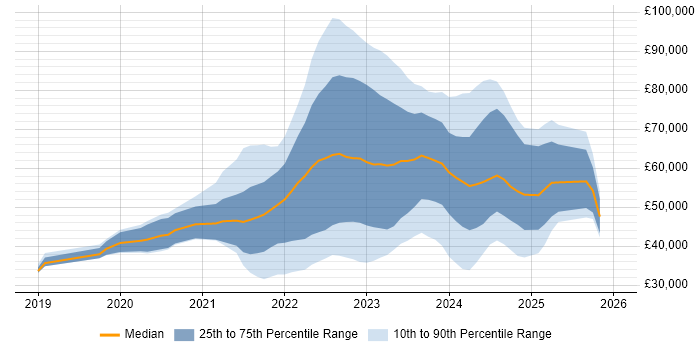 Salary distribution trend for jobs in Edinburgh citing Inclusion and Diversity