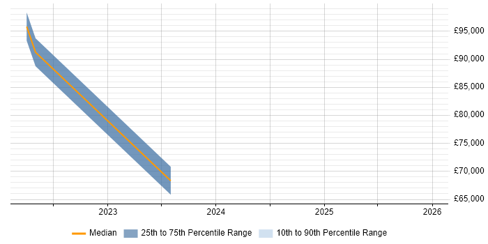Salary distribution trend for jobs in Edinburgh citing InfluxDB