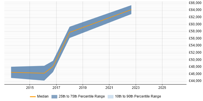 Salary distribution trend for jobs in Edinburgh citing Infor