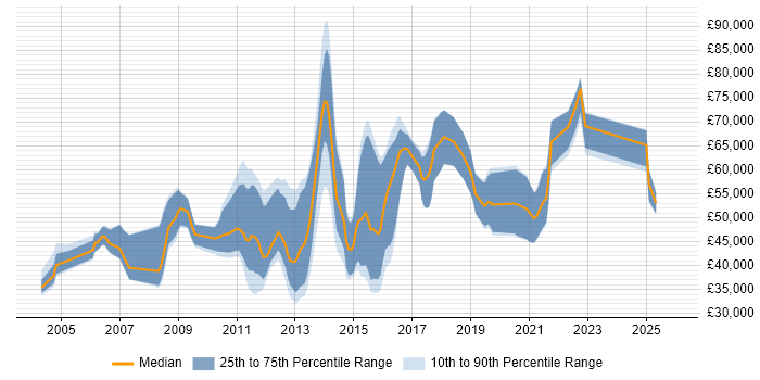 Salary distribution trend for jobs in Edinburgh citing Informatica