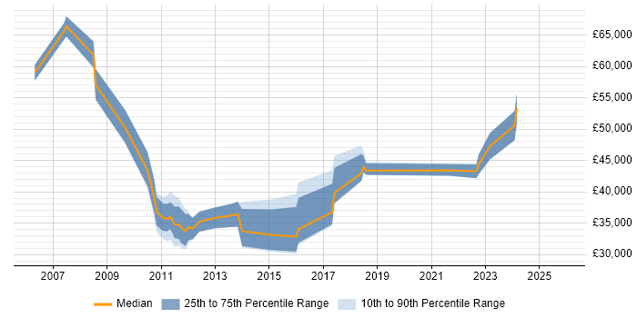 Salary distribution trend for jobs in Edinburgh citing Informatics