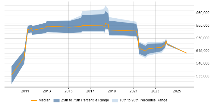Salary distribution trend for jobs in Edinburgh citing Information Governance