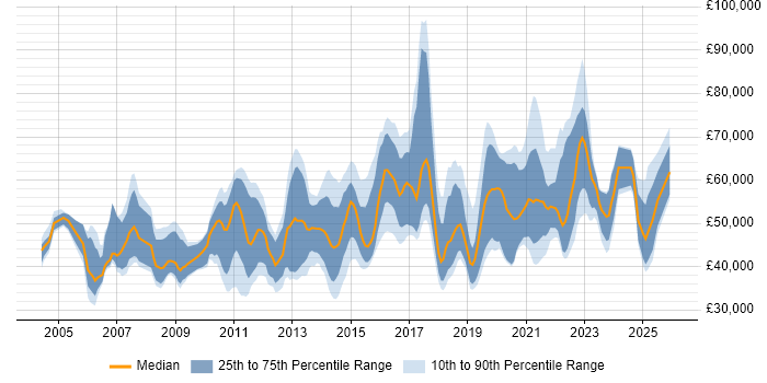 Salary distribution trend for jobs in Edinburgh citing Information Security