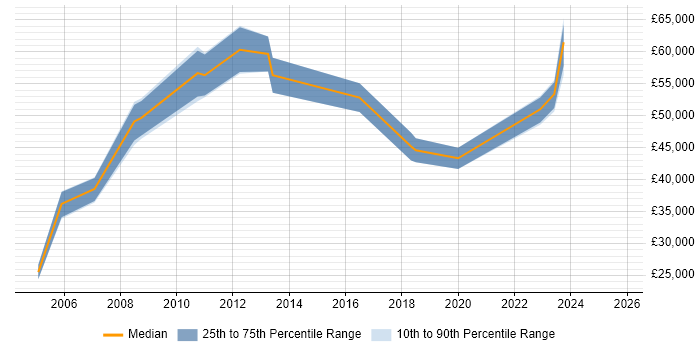 Salary distribution trend for Information Specialist job vacancies in Edinburgh Salary distribution trend for Information Specialist job vacancies in Edinburgh