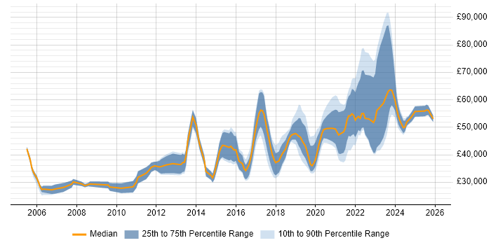 Salary distribution trend for Infrastructure Engineer job vacancies in Edinburgh