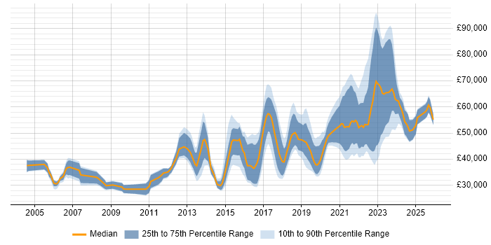 Salary distribution trend for jobs in Edinburgh citing Infrastructure Engineering