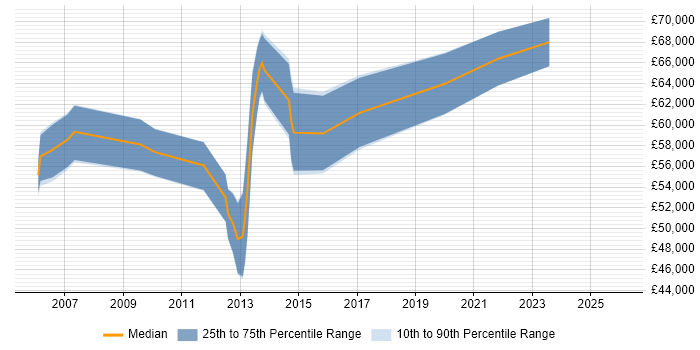 Salary distribution trend for Infrastructure Solutions Architect job vacancies in Edinburgh