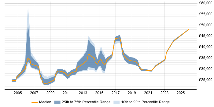 Salary distribution trend for Infrastructure Support job vacancies in Edinburgh