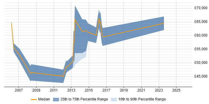Salary distribution trend for Infrastructure Technical Architect job vacancies in Edinburgh