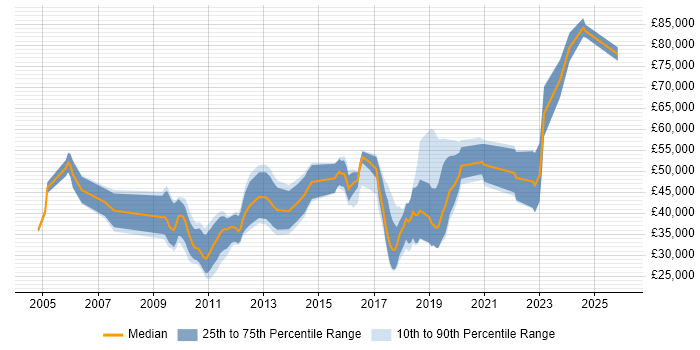 Salary distribution trend for jobs in Edinburgh citing Innovative Thinking