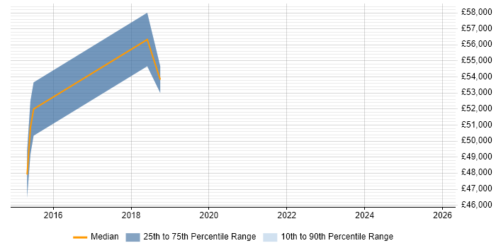 Salary distribution trend for jobs in Edinburgh citing Insider Threat