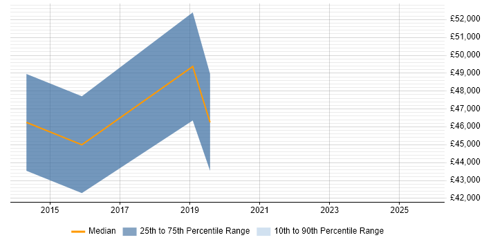 Salary distribution trend for jobs in Edinburgh citing Instructional Design Salary distribution trend for jobs in Edinburgh citing Instructional Design
