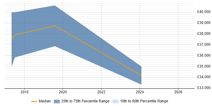 Salary distribution trend for Instructor job vacancies in Edinburgh