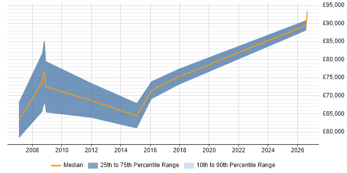 Salary distribution trend for Integration Architect job vacancies in Edinburgh