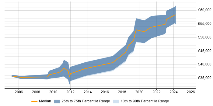 Salary distribution trend for Integration Engineer job vacancies in Edinburgh Salary distribution trend for Integration Engineer job vacancies in Edinburgh
