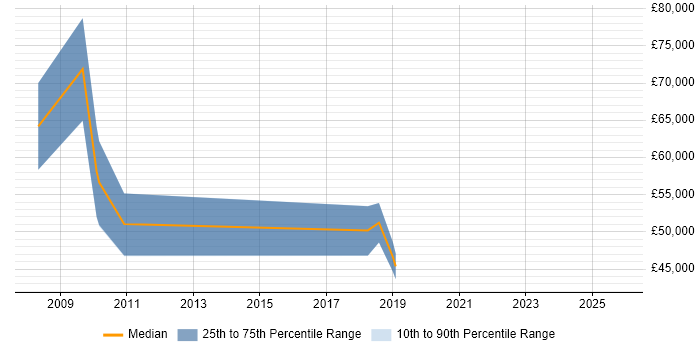 Salary distribution trend for Integration Manager job vacancies in Edinburgh