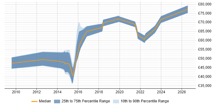 Salary distribution trend for jobs in Edinburgh citing Integration Patterns
