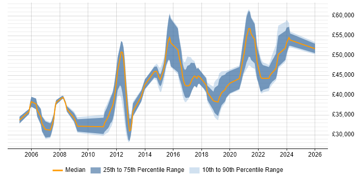 Salary distribution trend for jobs in Edinburgh citing Integration Testing