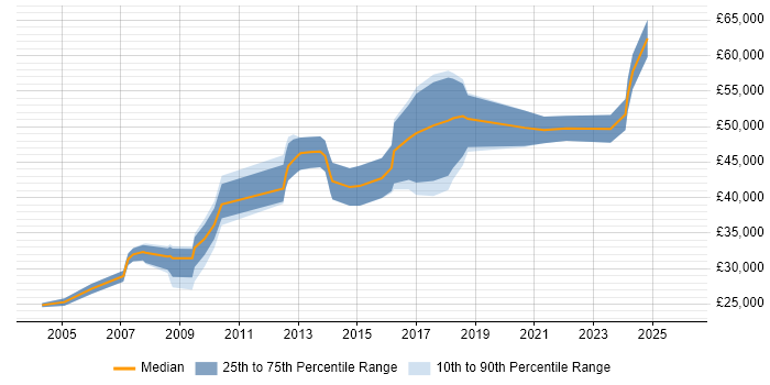 Salary distribution trend for jobs in Edinburgh citing Intel