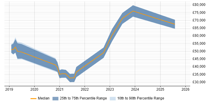 Salary distribution trend for jobs in Edinburgh citing Intelligent Automation