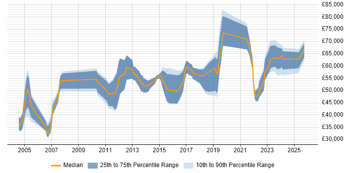 Salary distribution trend for jobs in Edinburgh citing Internal Audit
