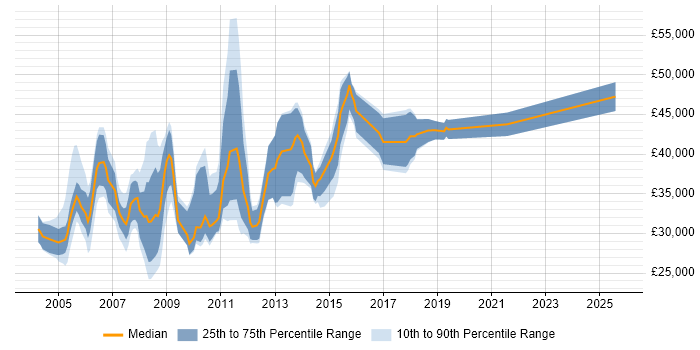 Salary distribution trend for jobs in Edinburgh citing Intranet