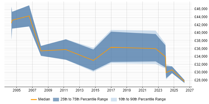 Salary distribution trend for jobs in Edinburgh citing Inventory Management